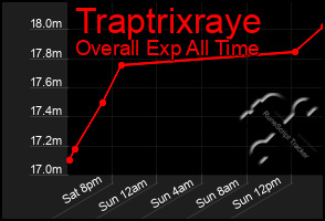 Total Graph of Traptrixraye