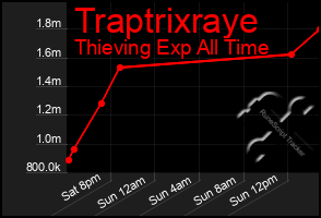 Total Graph of Traptrixraye