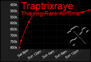 Total Graph of Traptrixraye