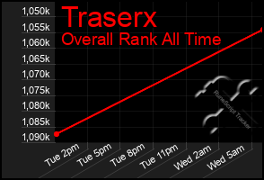 Total Graph of Traserx