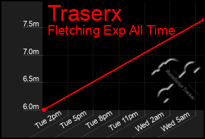 Total Graph of Traserx