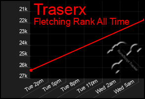 Total Graph of Traserx