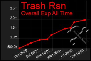 Total Graph of Trash Rsn