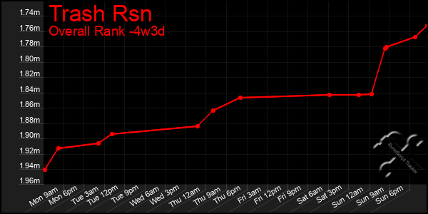 Last 31 Days Graph of Trash Rsn