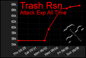 Total Graph of Trash Rsn