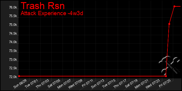Last 31 Days Graph of Trash Rsn