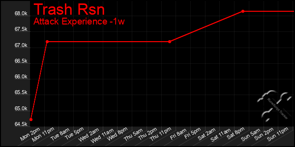 Last 7 Days Graph of Trash Rsn