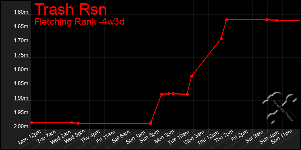 Last 31 Days Graph of Trash Rsn