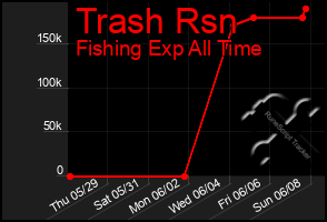 Total Graph of Trash Rsn