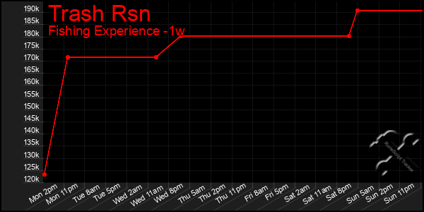 Last 7 Days Graph of Trash Rsn