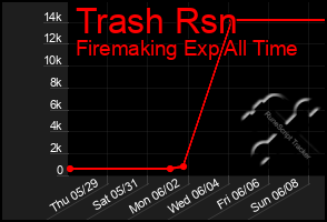 Total Graph of Trash Rsn