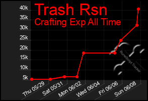 Total Graph of Trash Rsn