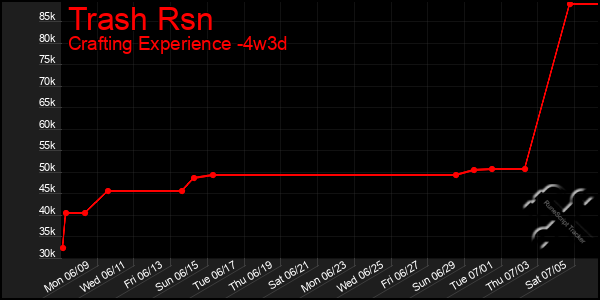 Last 31 Days Graph of Trash Rsn