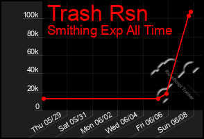 Total Graph of Trash Rsn