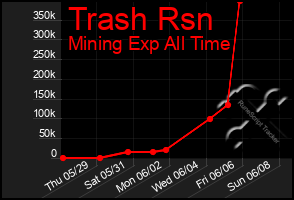 Total Graph of Trash Rsn