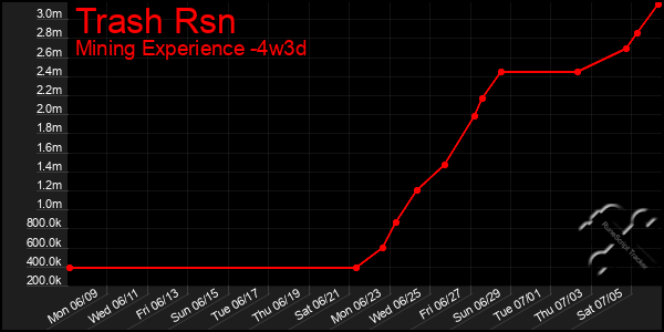 Last 31 Days Graph of Trash Rsn