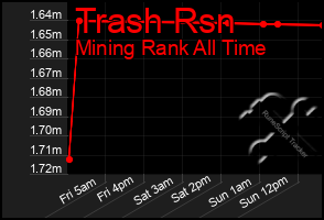 Total Graph of Trash Rsn