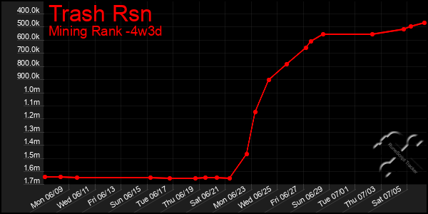 Last 31 Days Graph of Trash Rsn