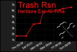 Total Graph of Trash Rsn