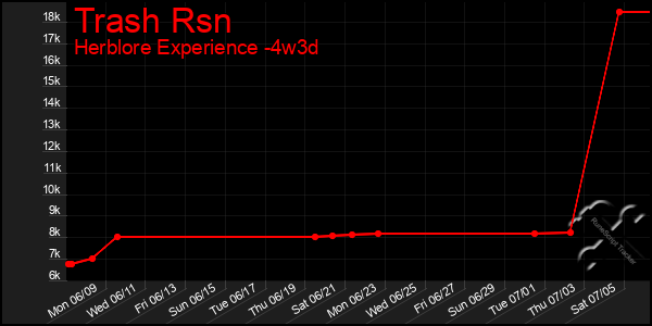Last 31 Days Graph of Trash Rsn