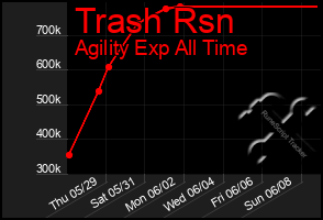 Total Graph of Trash Rsn