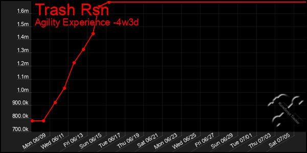Last 31 Days Graph of Trash Rsn