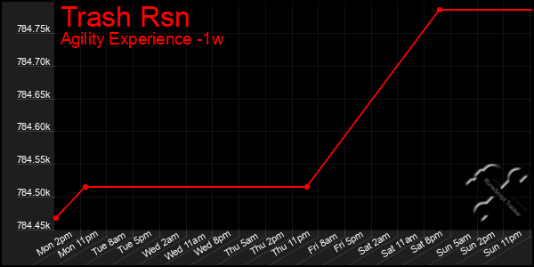 Last 7 Days Graph of Trash Rsn