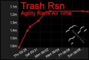 Total Graph of Trash Rsn