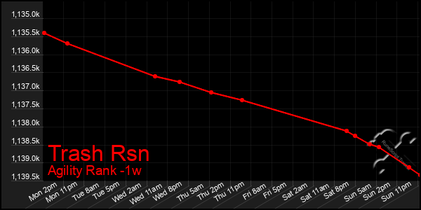 Last 7 Days Graph of Trash Rsn