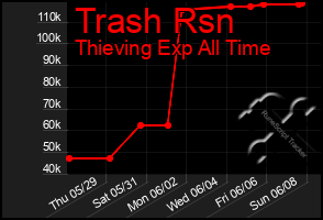 Total Graph of Trash Rsn