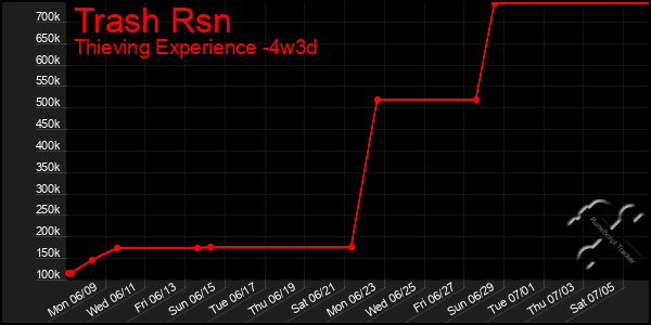 Last 31 Days Graph of Trash Rsn