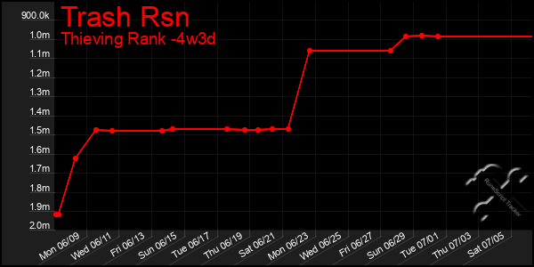 Last 31 Days Graph of Trash Rsn