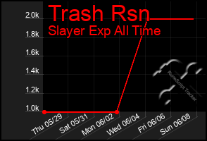 Total Graph of Trash Rsn