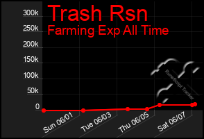 Total Graph of Trash Rsn