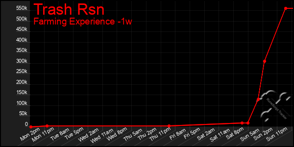 Last 7 Days Graph of Trash Rsn
