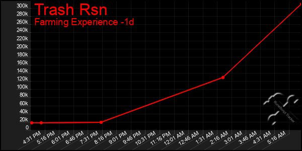 Last 24 Hours Graph of Trash Rsn