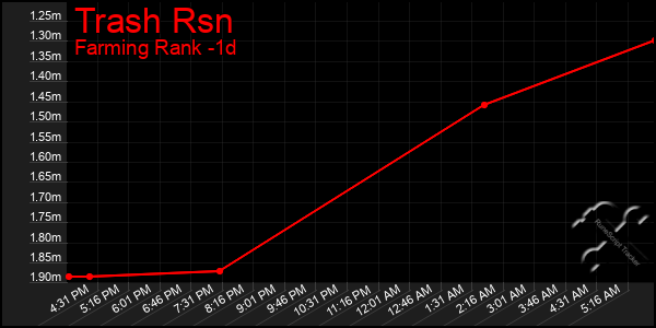 Last 24 Hours Graph of Trash Rsn