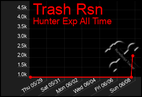 Total Graph of Trash Rsn