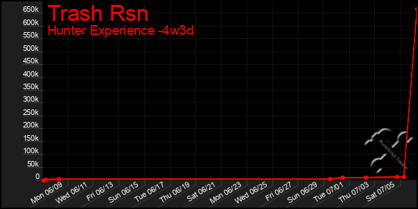 Last 31 Days Graph of Trash Rsn