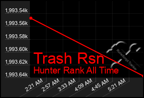 Total Graph of Trash Rsn