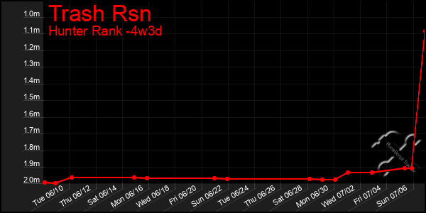 Last 31 Days Graph of Trash Rsn