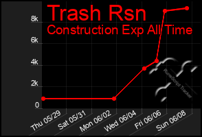 Total Graph of Trash Rsn