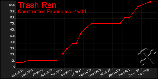 Last 31 Days Graph of Trash Rsn