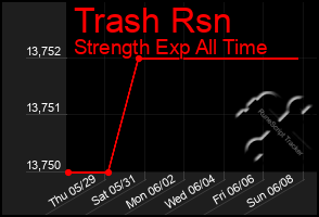 Total Graph of Trash Rsn