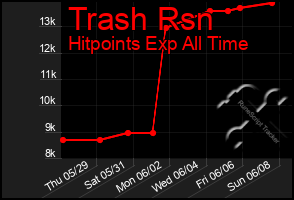 Total Graph of Trash Rsn