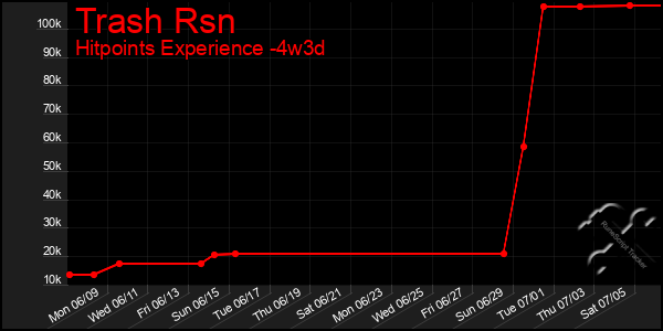 Last 31 Days Graph of Trash Rsn