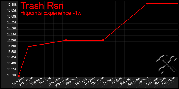 Last 7 Days Graph of Trash Rsn
