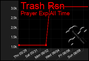 Total Graph of Trash Rsn
