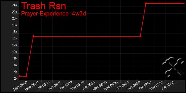 Last 31 Days Graph of Trash Rsn