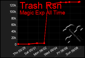 Total Graph of Trash Rsn